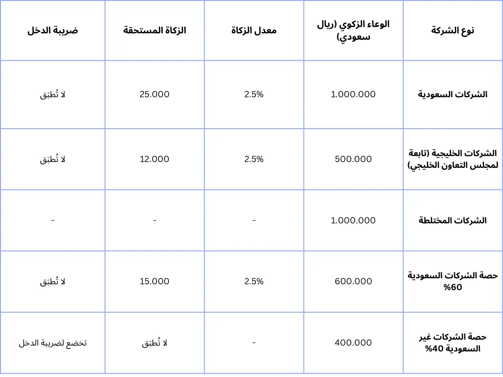 حساب الزكاة لأنواع مختلفة من الشركات